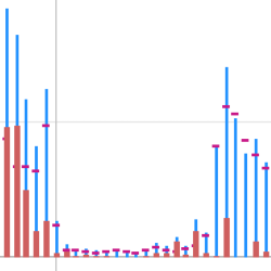Volume Average by Time of Day